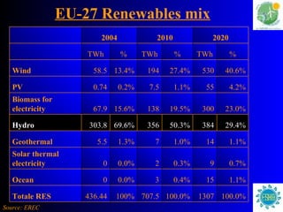 EU-27 Renewables mix Source: EREC 100.0% 1307 100.0% 707.5 100% 436.44 Totale RES 1.1% 15 0.4% 3 0.0% 0 Ocean 0.7% 9 0.3% 2 0.0% 0 Solar thermal electricity 1.1% 14 1.0% 7 1.3% 5.5 Geothermal 29.4% 384 50.3% 356 69.6% 303.8 Hydro 23.0% 300 19.5% 138 15.6% 67.9 Biomass for electricity 4.2% 55 1.1% 7.5 0.2% 0.74 PV 40.6% 530 27.4% 194 13.4% 58.5 Wind % TWh % TWh % TWh   2020 2010 2004   