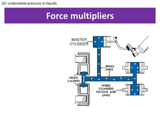 Force multipliers
LO: understand pressure in liquids
 