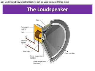 The Loudspeaker
LO: Understand how electromagnets can be used to make things move
 