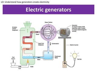 Electric generators
LO: Understand how generators create electricity
 