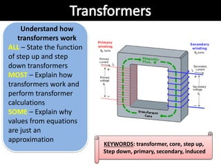 KEYWORDS: transformer, core, step up,
Step down, primary, secondary, induced
Understand how
transformers work
ALL – State the function
of step up and step
down transformers
MOST – Explain how
transformers work and
perform transformer
calculations
SOME – Explain why
values from equations
are just an
approximation
 