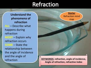KEYWORDS: refraction, angle of incidence,
Angle of refraction, refractive index
Understand the
phenomena of
refraction
ALL – Describe what
happens during
refraction
MOST – Explain why
refraction occurs
SOME – State the
relationship between
the angle of incidence
and the angle of
refraction
Starter
Refraction mind
map
 