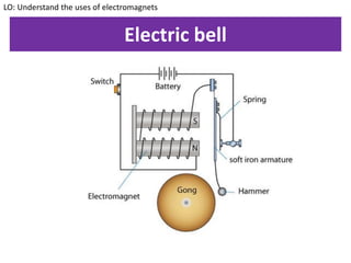 Electric bell
LO: Understand the uses of electromagnets
 