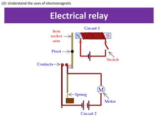 Electrical relay
LO: Understand the uses of electromagnets
 