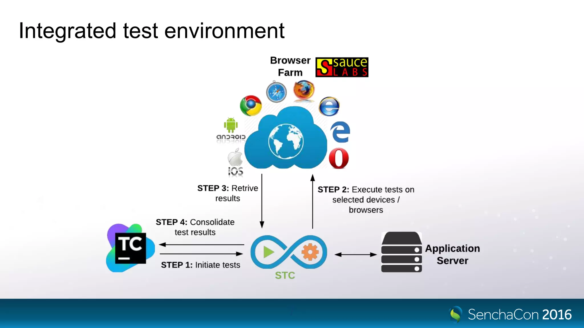 Integrated test environment
7
 