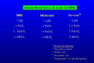 Arterial Blood Gases in Acute ASTHMA Mild    pH    PaO 2    PaCO 2    HCO 3 - Moderate    pH    PaO 2    PaCO 2    HCO 3 - Severe*    pH       PaO 2    PaCO 2    HCO 3 - *  Beware the following : Speechless patient PEFR <50% Resp Rate >25 Tachycardia >110 (pre   2 agonist) 