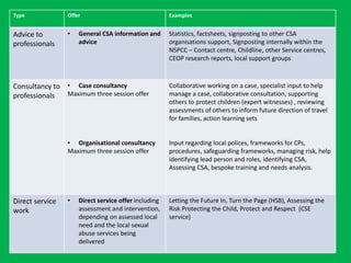 Type Offer Examples
Advice to
professionals
• General CSA information and
advice
Statistics, factsheets, signposting to other CSA
organisations support, Signposting internally within the
NSPCC – Contact centre, Childline, other Service centres,
CEOP research reports, local support groups
Consultancy to
professionals
• Case consultancy
Maximum three session offer
• Organisational consultancy
Maximum three session offer
Collaborative working on a case, specialist input to help
manage a case, collaborative consultation, supporting
others to protect children (expert witnesses) , reviewing
assessments of others to inform future direction of travel
for families, action learning sets
Input regarding local polices, frameworks for CPs,
procedures, safeguarding frameworks, managing risk, help
identifying lead person and roles, identifying CSA,
Assessing CSA, bespoke training and needs analysis.
Direct service
work
• Direct service offer including
assessment and intervention,
depending on assessed local
need and the local sexual
abuse services being
delivered
Letting the Future In, Turn the Page (HSB), Assessing the
Risk Protecting the Child, Protect and Respect (CSE
service)
 