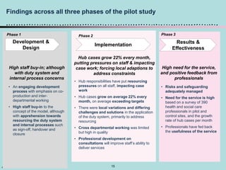 Aleron 15
• An engaging development
process with emphasis on co-
production and inter-
departmental working
• High staff buy-in to the
concept of the model, although
with apprehension towards
resourcing the duty system
and internal processes such
as sign-off, handover and
closure
• Hub responsibilities have put resourcing
pressures on all staff, impacting case
work
• Hub cases grow on average 22% every
month, on average exceeding targets
• There were local variations and differing
challenges and solutions in the application
of the duty system, primarily to address
resourcing
• Cross departmental working was limited
but high in quality
• Professional development on
consultations will improve staff’s ability to
deliver services
• Risks and safeguarding
adequately managed
• Need for the service is high
based on a survey of 390
health and social care
professionals in pilot and
control sites, and the growth
rate of hub cases per month
• Professionals have fed back
the usefulness of the service
High staff buy-in; although
with duty system and
internal process concerns
Hub cases grow 22% every month,
putting pressures on staff & impacting
case work; forcing local adaptions to
address constraints
High need for the service,
and positive feedback from
professionals
Development &
Design
Implementation
Results &
Effectiveness
Phase 1 Phase 2 Phase 3
Findings across all three phases of the pilot study
 
