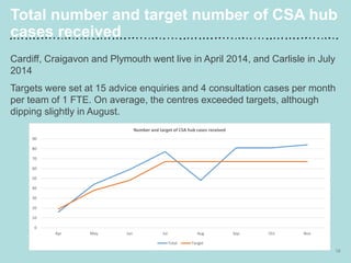 Total number and target number of CSA hub
cases received
Cardiff, Craigavon and Plymouth went live in April 2014, and Carlisle in July
2014
Targets were set at 15 advice enquiries and 4 consultation cases per month
per team of 1 FTE. On average, the centres exceeded targets, although
dipping slightly in August.
16
0
10
20
30
40
50
60
70
80
90
Apr May Jun Jul Aug Sep Oct Nov
Number and target of CSA hub cases received
Total Target
 