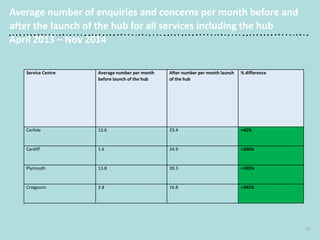 Average number of enquiries and concerns per month before and
after the launch of the hub for all services including the hub
April 2013 – Nov 2014
Service Centre Average number per month
before launch of the hub
After number per month launch
of the hub
% difference
Carlisle 13.6 23.4 +42%
Cardiff 1.6 34.9 +200%
Plymouth 13.8 28.3 +105%
Craigavon 3.8 16.8 +342%
17
 