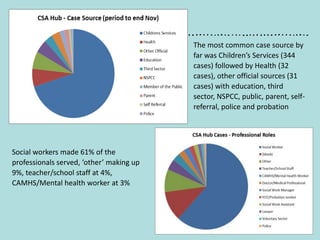 19
The most common case source by
far was Children’s Services (344
cases) followed by Health (32
cases), other official sources (31
cases) with education, third
sector, NSPCC, public, parent, self-
referral, police and probation
Social workers made 61% of the
professionals served, ‘other’ making up
9%, teacher/school staff at 4%,
CAMHS/Mental health worker at 3%
 