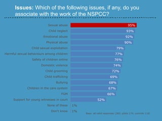 95%
93%
92%
90%
79%
77%
76%
74%
72%
69%
68%
67%
66%
52%
1%
1%
Sexual abuse
Child neglect
Emotional abuse
Physical abuse
Child sexual exploitation
Harmful sexual behaviours among children
Safety of children online
Domestic violence
Child grooming
Child trafficking
Bullying
Children in the care system
FGM
Support for young witnesses in court
None of these
Don't know
Base: all valid responses (360; pilots 174; controls 118)
Issues: Which of the following issues, if any, do you
associate with the work of the NSPCC?
 