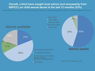 Overall, a third have sought local advice (not necessarily from
NSPCC) on child sexual abuse in the last 12 months (33%)
Advice available
Base: all valid responses (315)
 