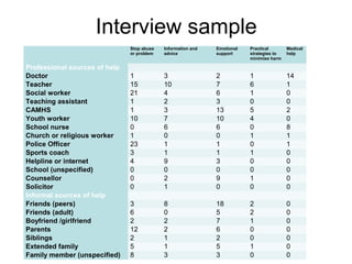 Interview sample
  Stop abuse 
or problem
Information and 
advice
Emotional 
support
Practical 
strategies to 
minimise harm
Medical 
help
Professional sources of help
Doctor 1 3 2 1 14
Teacher 15 10 7 6 1
Social worker 21 4 6 1 0
Teaching assistant 1 2 3 0 0
CAMHS 1 3 13 5 2
Youth worker 10 7 10 4 0
School nurse 0 6 6 0 8
Church or religious worker 1 0 0 1 1
Police Officer 23 1 1 0 1
Sports coach 3 1 1 1 0
Helpline or internet 4 9 3 0 0
School (unspecified) 0 0 0 0 0
Counsellor 0 2 9 1 0
Solicitor 0 1 0 0 0
Informal sources of help
Friends (peers) 3 8 18 2 0
Friends (adult) 6 0 5 2 0
Boyfriend /girlfriend 2 2 7 1 0
Parents 12 2 6 0 0
Siblings 2 1 2 0 0
Extended family 5 1 5 1 0
Family member (unspecified) 8 3 3 0 0
 