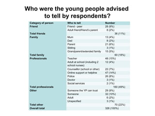 Who were the young people advised
to tell by respondents?
Category of person Who to tell Number
Friend Friend - peer 28 (9%)
Adult friend/friend’s parent 8 (2%)
Total friends 36 (11%)
Family Mum 13 (4%)
Dad 8 (2%)
Parent 21 (6%)
Sibling 3 (1%)
Grandparent/extended family 15 (5%)
Total family 60 (18%)
Professionals Teacher 48 (15%)
Adult at school (including 2
school nurses)
12 (4%)
Counsellor (school or other) 22 (7%)
Online support or helpline 47 (14%)
Police 26 (8%)
Doctor 3 (1%)
Social services 2 (1%)
Total professionals 160 (49%)
Other Someone the YP can trust 29 (9%)
Someone 32 (10%)
Adult 6 (2%)
Unspecified 3 (1%)
Total other 70 (22%)
Overall total 326 (100%)
 