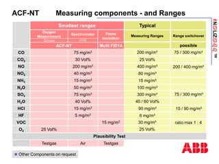 ANaLIZabb
’08
ACF-NT Measuring components - and Ranges
Smallest ranges Typical
 Other Components on request
Testgas
Air
Testgas
FID & O2
I/O
HMI1
25 Vol%
O2
Plausibility Test
Spectrometer
Oxygen
Measurement
5 mg/m3
HF
15 mg/m3
HCl
40 Vol%
H2O
75 mg/m3
SO2
15 mg/m3
VOC
50 mg/m3
N2O
15 mg/m3
NH3
40 mg/m3
NO2
200 mg/m3
NO
30 Vol%
CO2
75 mg/m3
CO
Multi FID14
ACF-NT
FTIR
Zirconia
Flame
Ionization
Measuring Ranges
200 mg/m³
25 Vol%
400 mg/m³
80 mg/m³
15 mg/m³
100 mg/m³
300 mg/m³
40 / 60 Vol%
90 mg/m³
6 mg/m³
30 mg/m³
25 Vol%
Range switchover
possible
75 / 300 mg/m³
200 / 400 mg/m³
75 / 300 mg/m³
15 / 90 mg/m³
ratio max 1 : 4
 