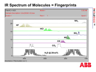 ANaLIZabb
’08
HF
HCl
NO
CO
H2O @ 20vol%
NH3
SO2
CO2
IR Spectrum of Molecules = Fingerprints
 
