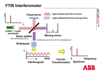 ANaLIZabb
’08
FTIR Interferometer
Light incident onto the 2 mirrors
IR-Detector
Beam splitter
Fixed mirror
LASER : 1 single
wavelength
I
l
time
Interferogram
I
x
Moving mirror
x
Light reflected from the moving mirror
Fourier
Transformation Spectrum
frequency
I
with half transparent lay
Interference as function of mirror displacement
 