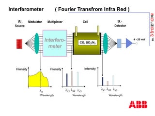 ANaLIZabb
’08
Interferometer ( Fourier Transfrom Infra Red )
IR -
Detector
IR-
Source
4 - 20 mA
Interfero-
meter
Multiplexer
CO, SO2/N2
Cell
Intensity
Wavelength
Intensity
Wavelength
lz
lz2 lz3
lz1
Intensity
Wavelength
lz2 lz3
lz1
Modulator
 