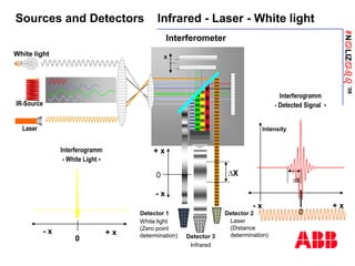 ANaLIZabb
’08
Sources and Detectors Infrared - Laser - White light
Interferometer
x
DX
White light
+ x
- x
0
0
+ x
- x
Interferogramm
- White Light -
Detector 3
Infrared
Laser
(Distance
determination)
Detector 2
Detector 1
White light
(Zero point
determination)
DX
+ x
- x
0
Intensity
Laser
IR-Source
Interferogramm
- Detected Signal -
 