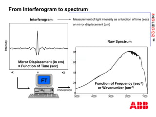 ANaLIZabb
’08
From Interferogram to spectrum
0
20
40
60
80
5000 4000 3000 2000 1000
Function of Frequency (sec-1)
or Wavenumber (cm-1)
Raw Spectrum
-X
Mirror Displacement (in cm)
= Function of Time (sec)
0 +X
Intensity
Interferogram
FT
Measurement of light intensity as a function of time (sec)
or mirror displacement (cm)
conversion
 