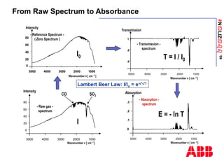 ANaLIZabb
’08
From Raw Spectrum to Absorbance
0
20
40
60
80
5000 4000 3000 2000 1000
- Raw gas -
spectrum
Intensity
0
.1
.2
.3
5000 4000 3000 2000 1000
Absorption
- Absorption -
spectrum
.6
.8
1
5000 4000 3000 2000 1000
Transmission
- Transmission -
spectrum
0
20
40
60
80
5000 4000 3000 2000 1000
Wavenumber n [ cm -1 ]
Intensity
- Reference Spectrum -
( Zero Spectrum )
I0
I
T = I / I0
E = - ln T
CO SO2
Wavenumber n [ cm -1 ]
Wavenumber n [ cm -1 ]
Wavenumber n [ cm -1 ]
Lambert Beer Law: I/Io = e-ε*c*l
 