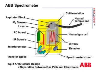 ANaLIZabb
’08
ABB Spectrometer
Split Architecture Design
= Separation Between Gas Path and Electronics
Interferometer
Laser
Detector
IR Source
PC board
Spectrometer cover
Transfer optics
Heated gas cell
Aspirator Block Heated
sample line
Mirrors
O2 Sensor
Cell insulation
 