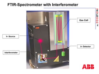 ANaLIZabb
’08
FTIR-Spectrometer with Interferometer
Gas Cell
Ir- Source
Ir- Detector
Interferometer
 