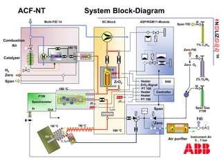 ANaLIZabb
’08
ACF-NT System Block-Diagram
Span
Zero
H2
FTIR
Spectrometer
In Out 1mm
Combustion
Air
Instrument Air
5 .. 7 bar
FID
Air purifier
ZrO2
Span Gas
FTIR
Zero
2% O2/N2
Zero O2
Zero FID
Catalyzer
?% CnHm
Span FID
Span SNE
Heater
PT 100
Heater
Heater
PT 100
ZrO2-Signal
Controller
SC-Block
Multi-FID 14 ASP/RGM11-Module
6
7 8
9
10
180 °C
180 °C
180 °C
180 °C
700 °C
180 °C
180 °C
 