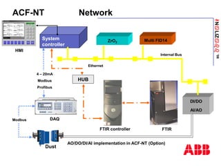 ANaLIZabb
’08
ACF-NT Network
ZrO2
Multi FID14
DI/DO
AI/AO
System
controller
HUB
AO/DO/DI/AI implementation in ACF-NT (Option)
Dust
4 – 20mA
Modbus
Profibus
Modbus
Ethernet
Internal Bus
FTIR controller
DAQ
FTIR
HMI
 