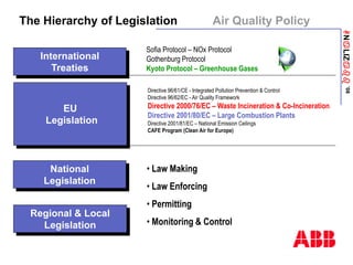 ANaLIZabb
’08
The Hierarchy of Legislation Air Quality Policy
Directive 96/61/CE - Integrated Pollution Prevention & Control
Directive 96/62/EC - Air Quality Framework
Directive 2000/76/EC – Waste Incineration & Co-Incineration
Directive 2001/80/EC – Large Combustion Plants
Directive 2001/81/EC – National Emission Ceilings
CAFE Program (Clean Air for Europe)
International
Treaties
EU
Legislation
National
Legislation
Regional & Local
Legislation
Sofia Protocol – NOx Protocol
Gothenburg Protocol
Kyoto Protocol – Greenhouse Gases
• Law Making
• Law Enforcing
• Permitting
• Monitoring & Control
 