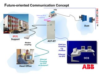ANaLIZabb
’08
Future-oriented Communication Concept
ACF-NT
Dust
Head Office
Ethernet
Coupling
via OPC
or AnalyzeIT
Field bus
Coupling
e.g.
Profibus
Ethernet
via OPC
DCS
ABB
Support
Modem
coupling
I/Os
Internal Bus
coupling
 