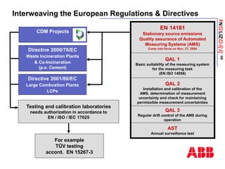 ANaLIZabb
’08
Interweaving the European Regulations & Directives
Directive 2001/80/EC
Large Combustion Plants
LCPs
For example
TÜV testing
accord. EN 15267-3
Directive 2000/76/EC
Waste Incineration Plants
& Co-Incineration
(p.e. Cement)
EN 14181
Stationary source emissions
Quality assurance of Automated
Measuring Systems (AMS)
Come into force on Nov. 27, 2004
QAL 1
Basic suitability of the measuring system
for the measuring task
(EN ISO 14956)
QAL 2
Installation and calibration of the
AMS, determination of measurement
uncertainty and check for maintaining
permissible measurement uncertainties
QAL 3
Regular drift control of the AMS during
operation
AST
Annual surveillance test
Testing and calibration laboratories
needs authorization in accordance to
EN / ISO / IEC 17025
CDM Projects
 