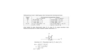 Selanjutnya buat tabel gaya dan komponen-komponennya
Gaya
(N)
Komponen-komponen Gaya
Fx = F cos  Fy = F sin 
10 10 cos 60 = 5 10 sin 60 = 5 3
4 4 cos 120 = -2 4 sin 120 = 2 3
1 1 cos 180 = -1 1 sin 180 = 0
5 3 5 3 cos 270 = 0 5 3 sin 270 = -5 3
 Fx = 2 N  Fy = 2 3 N
Dari tabel di atas diperoleh nilai  Fx dan  Fy juga resultan dari
kedua komponen di atas seperti pada Gambar 2.7.
Y
R
Fy
X
Fx
Gambar 2.7. Resultan dari  Fx dan  Fy
R = 2
2
y
x F
F 


= 2
2
)
3
2
(
2 
= 12
4 
R = 4 N
 
