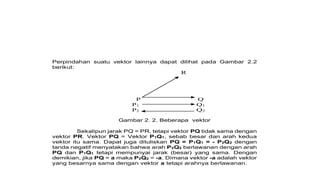 Perpindahan suatu vektor lainnya dapat dilihat pada Gambar 2.2
berikut:
R
P Q
P1 Q1
P2 Q2
Sekalipun jarak PQ = PR, tetapi vektor PQ tidak sama dengan
vektor PR. Vektor PQ = Vektor P1Q1, sebab besar dan arah kedua
vektor itu sama. Dapat juga dituliskan PQ = P1Q1 = - P2Q2 dengan
tanda negatif menyatakan bahwa arah P2Q2 berlawanan dengan arah
PQ dan P1Q1 tetapi mempunyai jarak (besar) yang sama. Dengan
demikian, jika PQ = a maka P2Q2 = -a. Dimana vektor -a adalah vektor
yang besarnya sama dengan vektor a tetapi arahnya berlawanan.
Gambar 2. 2. Beberapa vektor
 