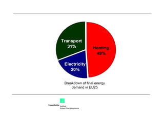 Breakdown of final energy demand in EU25 