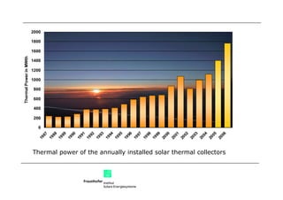 Thermal power of the annually installed solar thermal collectors 