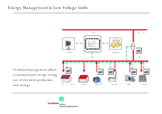 Energy Management in Low Voltage Grids Technical management allows economical and energy saving use of electricity production and storage control PV + load battery PCU fuel cell CHP load business prognosis 20 kV 400 V 