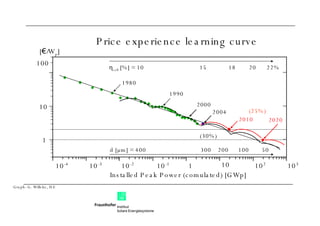 Price experience learning curve d [µm] = 400 300 200 100 50  cell  [%] = 10 15 18 20  22% (25%) [€/W p ] 100 10 1 1980 1990 2000 2004 Installed Peak Power (comulated) [GWp] 10 -1 10 Graph: G. Willeke, ISE (30%) 2020 2010 1 10 -2 10 -3 10 -4 10 2 10 3 