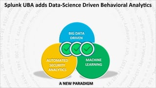 Splunk	
  UBA	
  adds	
  Data-­‐Science	
  Driven	
  Behavioral	
  Analy8cs	
  
BIG	
  DATA	
  	
  
DRIVEN	
  
	
  
AUTOMATED	
  	
  
SECURITY	
  
ANALYTICS	
  
MACHINE	
  
LEARNING	
  
A	
  NEW	
  PARADIGM	
  
 