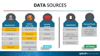 Web	
  Gateway	
  
Proxy	
  Server	
  
Firewall	
  
Box,	
  SF.com,	
  
Dropbox,	
  other	
  SaaS	
  
apps	
  
Mobile	
  Devices	
  
Malware	
   Norse,	
  Threat	
  
Stream,	
  FS-­‐ISAC	
  or	
  
other	
  blacklists	
  for	
  
IPs/domains	
  	
  
DATA	
  SOURCES	
  
15	
  
Ac4ve	
  Directory/	
  
Domain	
  Controller	
  
Single	
  Sign-­‐on	
  
HRMS	
  
VPN	
  
DNS,	
  DHCP	
  
Iden8ty/Auth	
   SaaS/Mobile	
  Security	
  
Products	
  
External	
  Threat	
  
Feeds	
  
Ac8vity	
  
(N-­‐S,	
  E-­‐W)	
  
K	
  E	
  Y	
   OPTIONAL	
  
Neilow,	
  PCAP	
  
DLP,	
  File	
  Server/Host	
  
Logs	
  
AWS	
  CloudTrail	
  
End-­‐point	
  
IDS,	
  IPS,	
  AV	
  
 