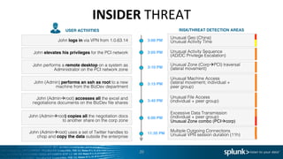 INSIDER	
  THREAT	
  
20	
  
USER ACTIVITIES! RISK/THREAT DETECTION AREAS!
John logs in via VPN from 1.0.63.14
Unusual Geo (China)
Unusual Activity Time3:00 PM!
Unusual Machine Access
(lateral movement; individual +
peer group)
3:15 PM!John (Admin) performs an ssh as root to a new
machine from the BizDev department
Unusual Zone (CorpàPCI) traversal
(lateral movement)3:10 PM!
John performs a remote desktop on a system as
Administrator on the PCI network zone
3:05 PM! Unusual Activity Sequence
(AD/DC Privilege Escalation)
John elevates his privileges for the PCI network
Excessive Data Transmission
(individual + peer group)
Unusual Zone combo (PCIàcorp)"
6:00 PM!John (Adminàroot) copies all the negotiation docs
to another share on the corp zone
Unusual File Access
(individual + peer group)3:40 PM!
John (Adminàroot) accesses all the excel and
negotiations documents on the BizDev ﬁle shares
Multiple Outgoing Connections
Unusual VPN session duration (11h)11:35 PM!John (Adminàroot) uses a set of Twitter handles to
chop and copy the data outside the enterprise
 