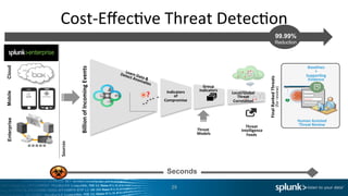 Cost-­‐Eﬀec4ve	
  Threat	
  Detec4on	
  
29	
  
Seconds
Billion	
  of	
  Incoming	
  Events	
  
Learn	
  Data	
  &	
  	
  
Detect	
  Anomalies	
   Group	
  	
  
Indicators	
  
Final	
  Ranked	
  Threats	
  
(for	
  review)	
  
Human	
  Assisted	
  
Threat	
  Review	
  
MobileCloud
Sources	
  
?	
  
Threat	
  
	
  Models	
  
Threat	
  
	
  Intelligence	
  
Feeds	
  
Security	
  Alert	
  
Baselines	
  	
  
+	
  	
  
Suppor8ng	
  
Evidence	
  
Enterprise
99.99%
Reduction
Local/Global	
  
Threat	
  
Correla8on	
  
Indicators	
  
of	
  
Compromise	
  	
  
 