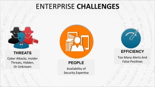 ENTERPRISE	
  CHALLENGES	
  
THREATS
PEOPLE
EFFICIENCY
Cyber	
  ATacks,	
  Insider	
  
Threats,	
  Hidden,	
  	
  
Or	
  Unknown	
  
Availability	
  of	
  	
  
Security	
  Exper4se	
  
Too	
  Many	
  Alerts	
  And	
  
False	
  Posi4ves	
  
 