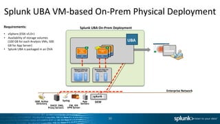 Splunk	
  UBA	
  VM-­‐based	
  On-­‐Prem	
  Physical	
  Deployment	
  
30	
  
Splunk	
  UBA	
  On-­‐Prem	
  Deployment	
  
IAM,	
  Ac8ve	
  
Directory	
  
DHCP,	
  DNS,	
  
Proxy	
  Servers	
  
FW,	
  IDS	
  
VPN	
  Server	
  
App	
  	
  
Servers	
  
Syslog	
  
Enterprise	
  Network	
  
SIEM	
  
Caspida	
  
App	
  
Server	
  
	
  
VM	
  
500	
  GB	
  
100	
  GB	
  
Network	
  Disks	
  for	
  
UI/Inges8on	
  VM	
  
VM1	
  
Linux	
  
VM1	
  
Linux	
  
Analysis	
  	
  
VM	
  
	
  
VM	
  
…
100	
  GB	
  
100	
  GB	
  
Network	
  Disks	
  for	
  
Analysis	
  VMs	
  
Requirements:	
  
	
  
•  vSphere	
  (ESXi	
  v5.0+)	
  
•  Availability	
  of	
  storage	
  volumes	
  
(100	
  GB	
  for	
  each	
  Analysis	
  VMs,	
  500	
  
GB	
  for	
  App	
  Server)	
  
•  Splunk	
  UBA	
  is	
  packaged	
  in	
  an	
  OVA	
  
 