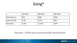 Sizing*	
  
31	
  
10	
  nodes	
   40	
  nodes	
   100	
  nodes	
  
Events	
  per	
  sec	
   50K	
   200K	
   500K	
  
Events	
  per	
  day	
   4.3B	
   17.3B	
   43B	
  
TB	
  per	
  day	
   4.3TB	
   17.3TB	
   43TB	
  
*Assumes ~10-20K user accounts and 50K internal devices
 