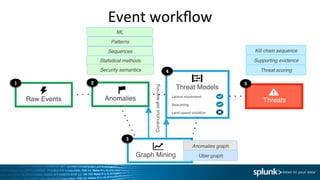 Event	
  workﬂow	
  
Raw Events"
1
Anomalies"
Statistical methods!
Security semantics!
2
Threat Models"
Lateral	
  movement	
  
ML!
Patterns!
Sequences!
Beaconing	
  
Land-­‐speed	
  viola4on	
  
Threats"
Kill chain sequence!
5
Supporting evidence!
Threat scoring!
Graph Mining"
4
Continuousself-learning
Anomalies graph!
Uber graph!
3
 