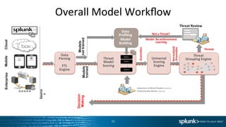 Overall	
  Model	
  Workﬂow	
  
33	
  
Data	
  	
  
Parsing	
  
	
  
ETL	
  	
  
Engine	
  
Data	
  
Proﬁling	
  	
  
Model	
  
Building	
  
Threat	
  
Model	
  
Scoring	
  
Models
nottrainedModels
trained
Threat	
  	
  
Grouping	
  Engine	
  
Model	
  1	
  
Model	
  2	
  
…
Model	
  N	
  
Universal	
  
Scoring	
  
Engine	
  
Security	
  Alert	
  
Threat	
  Review	
  
Threats	
  
Anomalies	
  
Normalized	
  
Anomalies	
  
Not	
  a	
  Threat?	
  
Model	
  	
  Re-­‐enforcement	
  
Learning	
  
Adjustment of Model Weights (optional)
Enable/Disable Models (optional)
Source
s	
  
Decision
Making
MobileCloudEnterprise
 