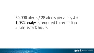 60,000	
  alerts	
  /	
  28	
  alerts	
  per	
  analyst	
  =	
  
1,034	
  analysts	
  required	
  to	
  remediate	
  
all	
  alerts	
  in	
  8	
  hours.	
  
 