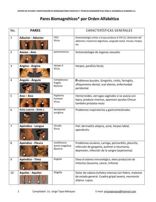 CENTRO DE ESTUDIO E INVESTIGACIÓN DE BIOMAGNETISMO HOLÍSTICO Y TÉCNICAS BIOENERGÉTICAS PARA EL DESARROLLO HUMANO A.C.
1 Compilador: Lic. Jorge Tapia Márquez E-mail: mnjorgetapia@hotmail.com
Pares Biomagnéticos* por Orden Alfabético
No. PARES CARACTERÍSTICAS GENERALES
1 Aductor - Aductor Vih2
Virus
Sintomatología similar a la que produce el VIH (1): distensión del
abdomen, trastornos digestivos, sangrado rectal, micosis, herpes,
etc.
2 Anexo - Ano paramoxivirus Sintomatología de órganos sexuales
3 Angina - Angina Herpes II
Virus
Herpes, parálisis facial,
4 Ángulo - Ángulo Estreptococo
fragilis
Bacteria
Problemas bucales. Gingivitis, rinitis, faringitis,
aflojamiento dental, mal aliento, enfermedad
peridontal.
5 Ano – Ano Papiloma
humano
Virus
Hemorroides, verrugas vaginales si se asocia con
lepra, produce miomas, aparecen quistes Checar
también próstata-recto
6 Ante cuerno - Ante c. Aerobacter
auriginus
Problemas respiratorios y gastrointestinales
7 Apéndice - Lengua Viruela
Virus
Piel: dermatitis atópica, acné, herpes labial,
apendicitis.
8 Apéndice - Pleura Estafilococo
áureo coagulasa
Bacteria
Problemas oculares, Laringe, pericarditis, pleuritis,
infección de garganta, pulmón o neumonía,
depresión, infección de la sangre (septicemia)
9 Apéndice - Timo Ángeles Eleva el sistema inmunológico, elevo producción de
linfocitos (leucemia, cáncer, linfoma)
10 Aquiles - Aquiles Shigella Dolor de cabeza (cefalea intensa) con fiebre, malestar
de estado general. Cuadro gripal severo, neumonía
atípica. Lupus.
 